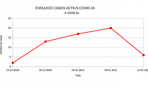 Gráfica de casos activos según el Ayuntamiento de Xeresa. Gráfica de casos activos según el Ayuntamiento de Xeresa.